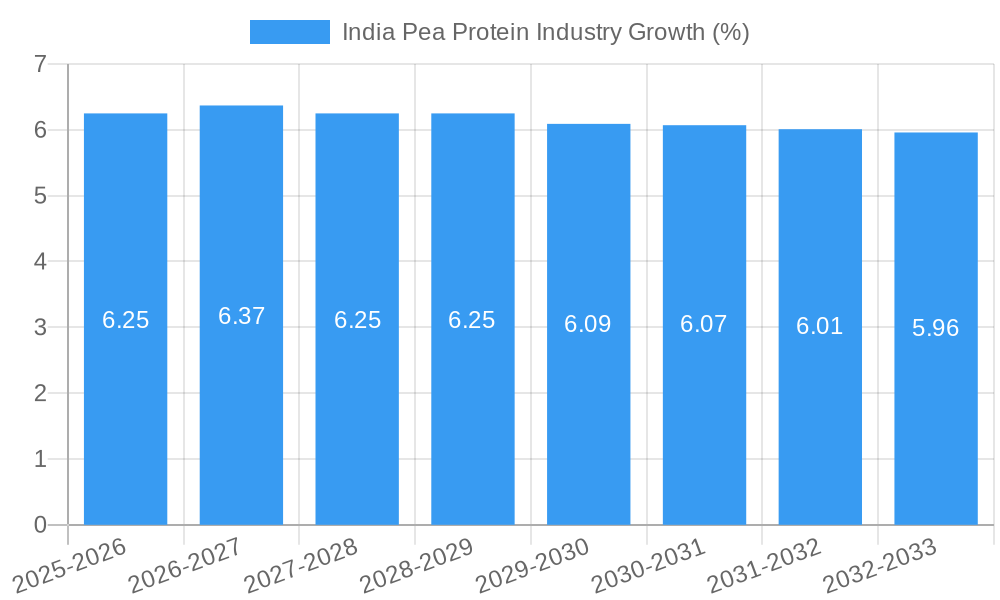 India Pea Protein Industry Growth