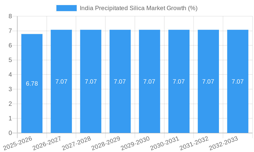 India Precipitated Silica Market Growth