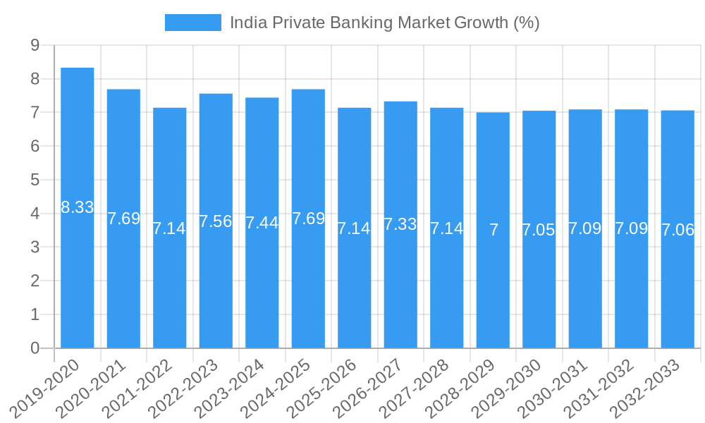 India Private Banking Market Growth