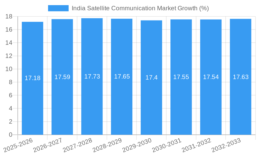 India Satellite Communication Market Growth