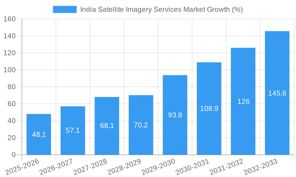 India Satellite Imagery Services Market Growth