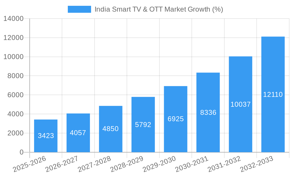 India Smart TV & OTT Market Growth