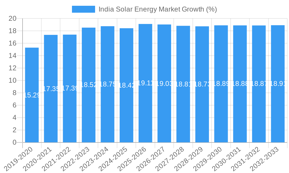 India Solar Energy Market Growth
