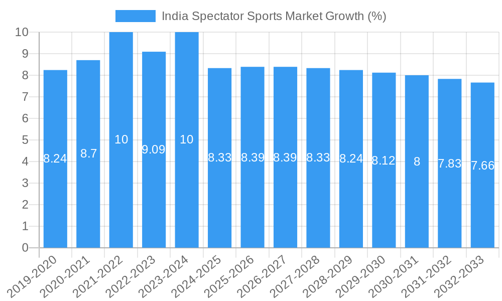 India Spectator Sports Market Growth