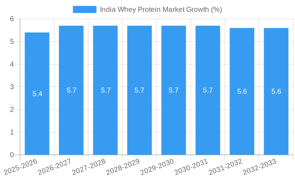 India Whey Protein Market Growth