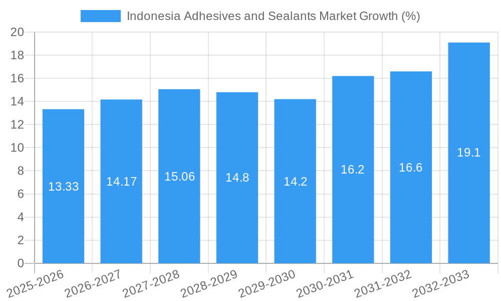 Indonesia Adhesives and Sealants Market Growth