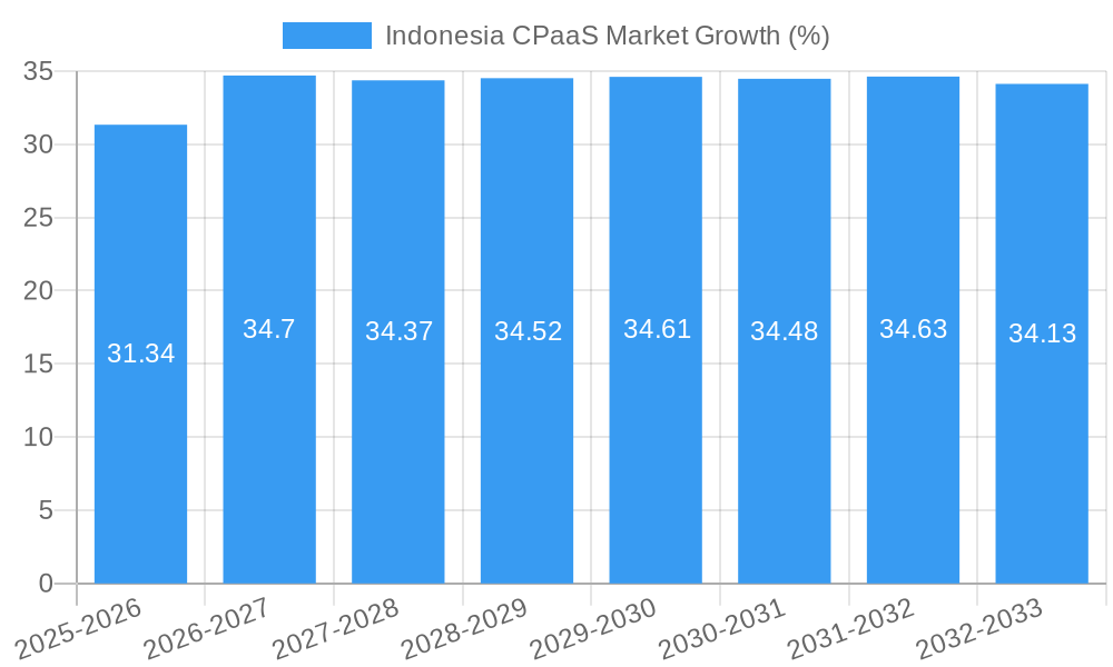 Indonesia CPaaS Market Growth