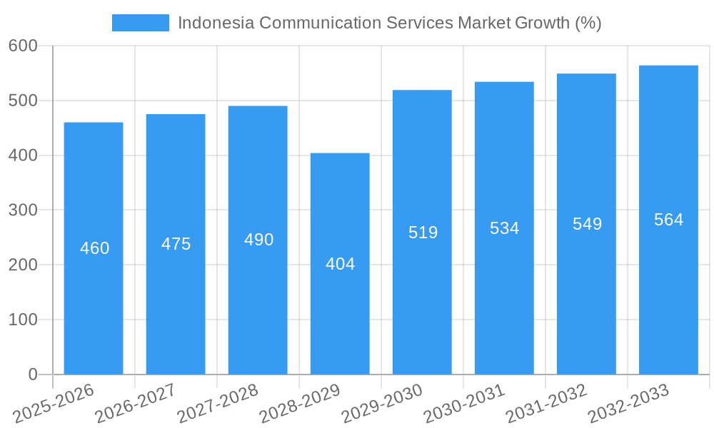 Indonesia Communication Services Market Growth