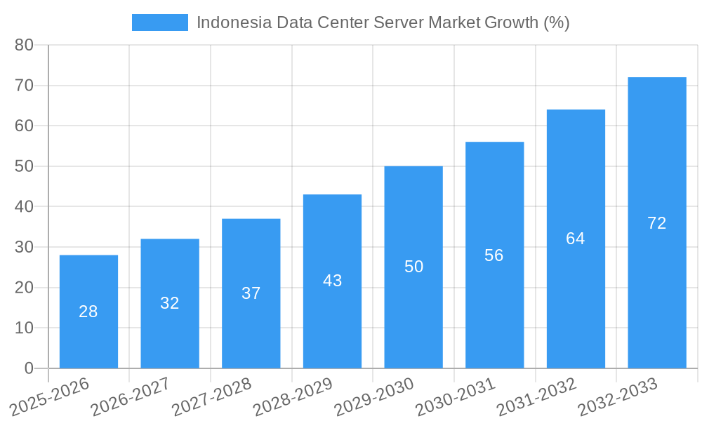 Indonesia Data Center Server Market Growth