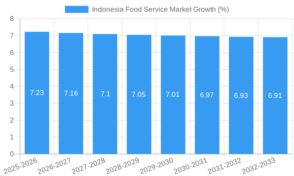 Indonesia Food Service Market Growth