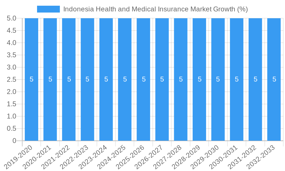Indonesia Health and Medical Insurance Market Growth