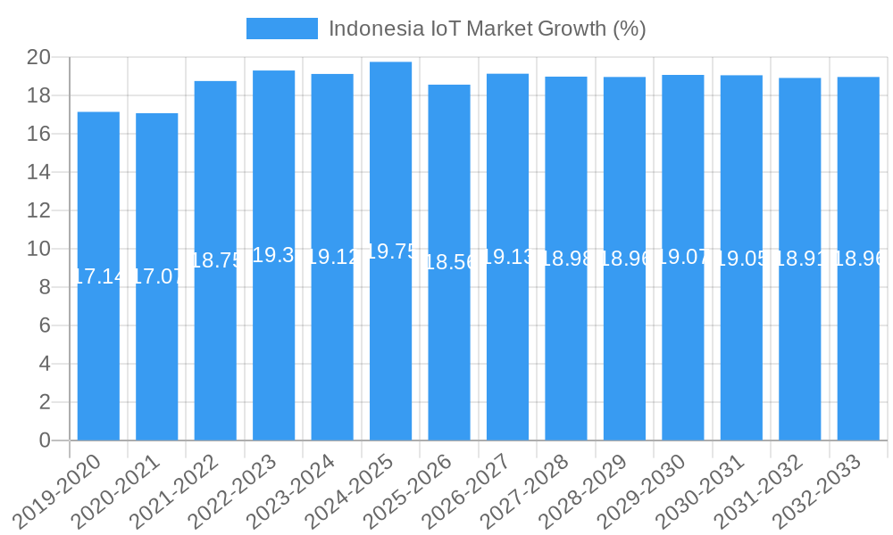 Indonesia IoT Market Growth
