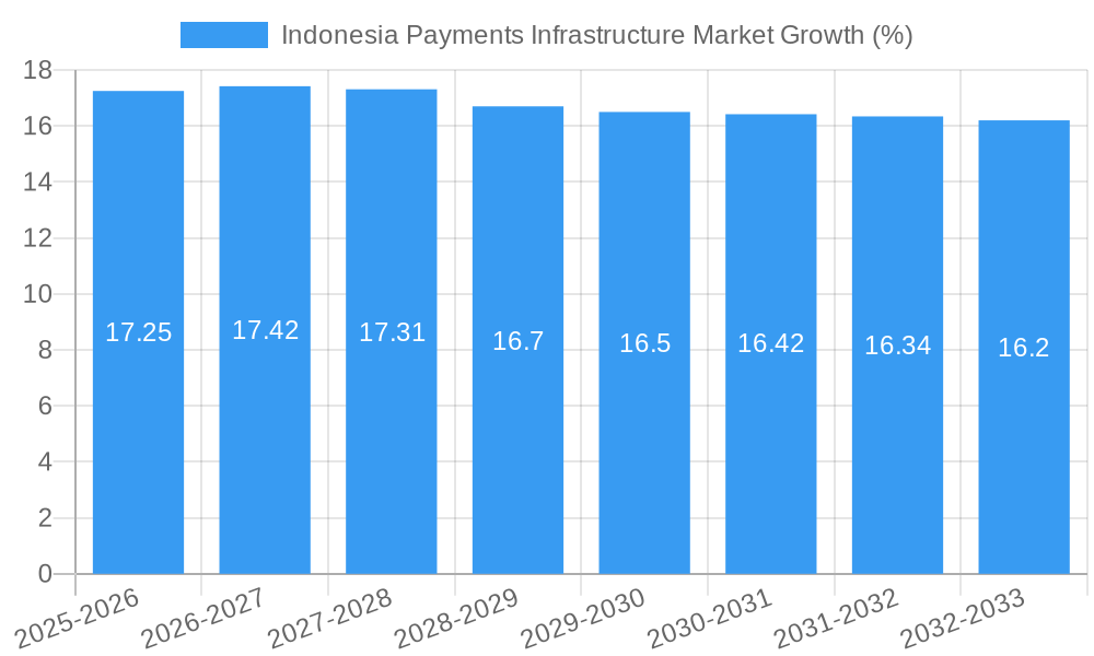 Indonesia Payments Infrastructure Market Growth