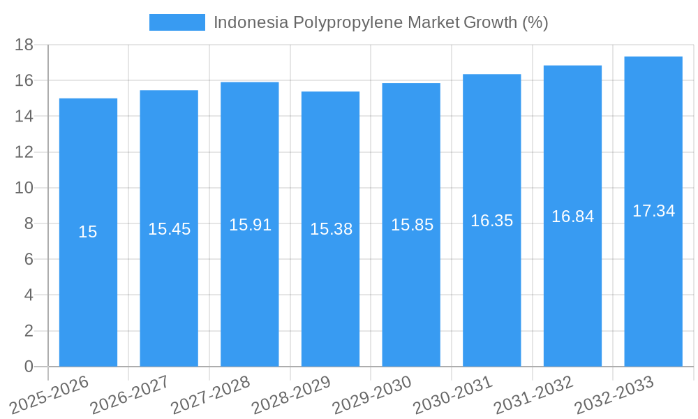 Indonesia Polypropylene Market Growth