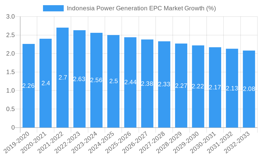 Indonesia Power Generation EPC Market Growth