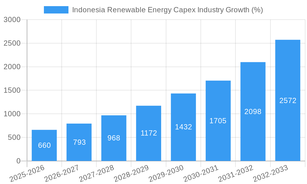 Indonesia Renewable Energy Capex Industry Growth