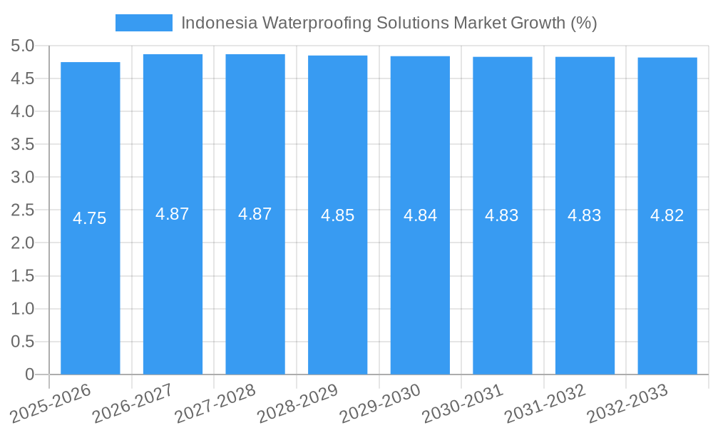 Indonesia Waterproofing Solutions Market Growth