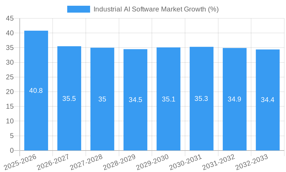 Industrial AI Software Market Growth