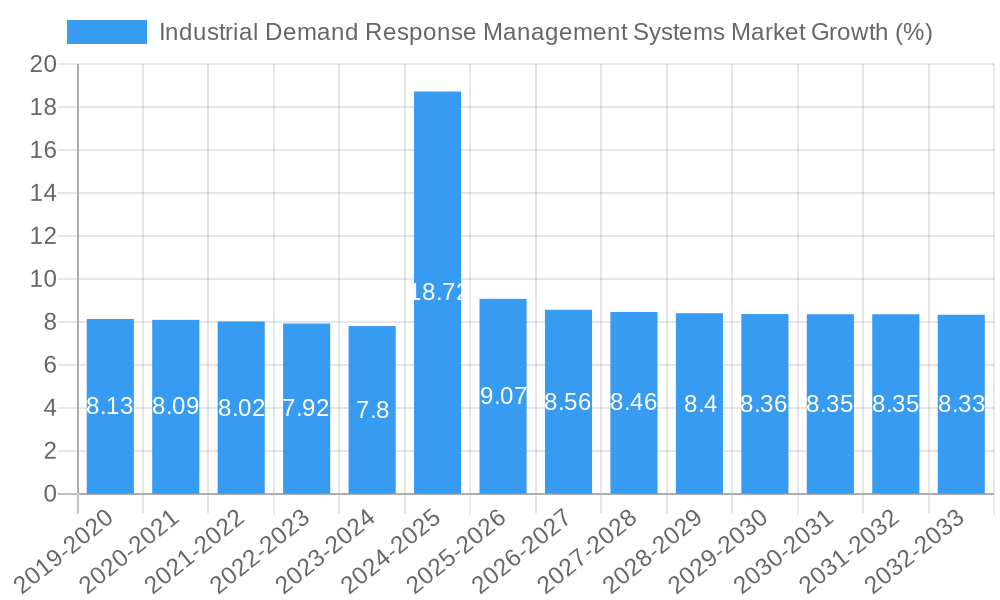 Industrial Demand Response Management Systems Market Growth