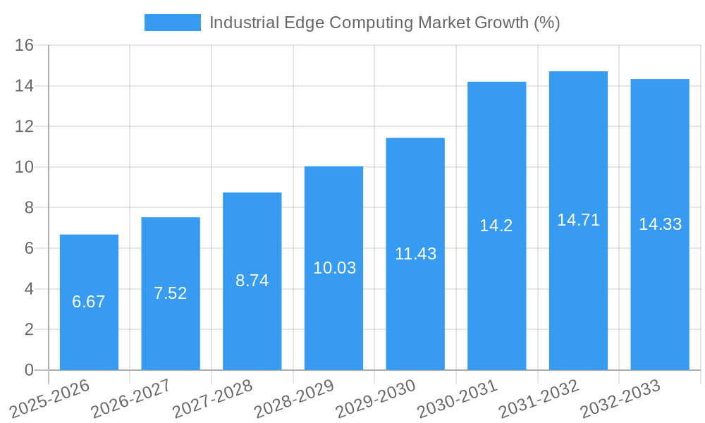 Industrial Edge Computing Market Growth