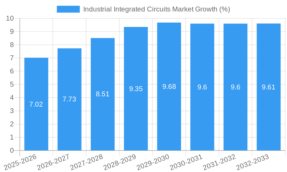 Industrial Integrated Circuits Market Growth