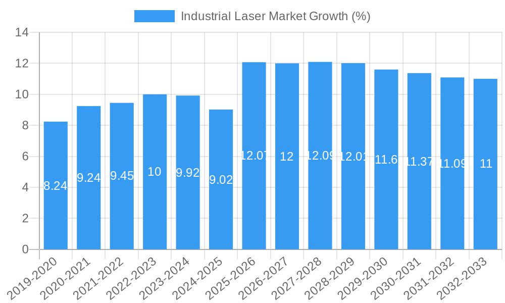 Industrial Laser Market Growth