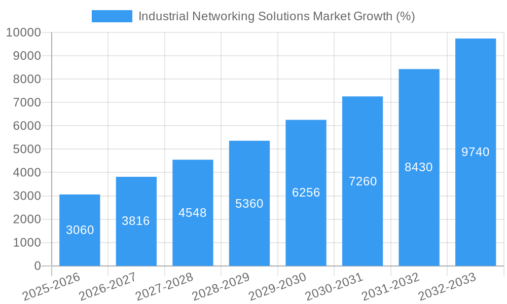 Industrial Networking Solutions Market Growth