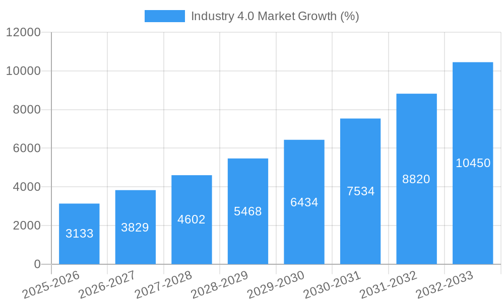Industry 4.0 Market Growth