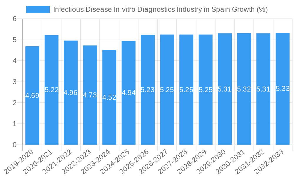 Infectious Disease In-vitro Diagnostics Industry in Spain Growth