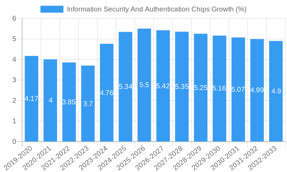 Information Security And Authentication Chips Growth