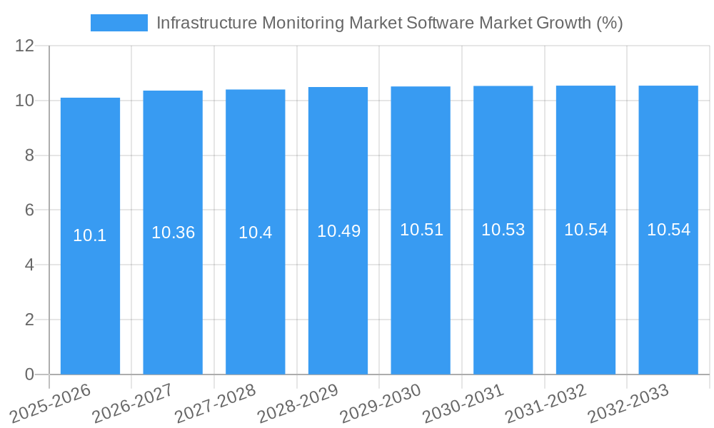 Infrastructure Monitoring Market Software Market Growth
