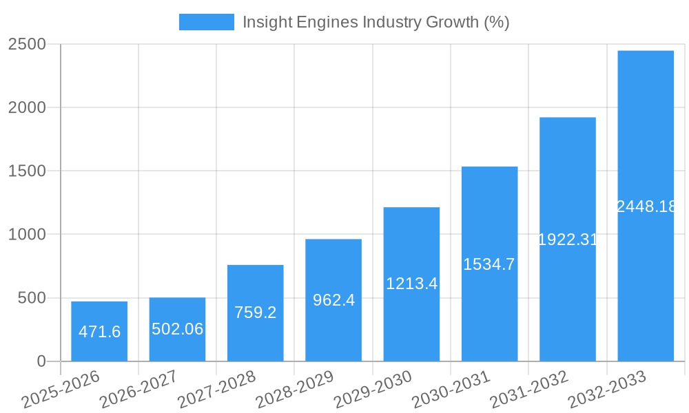 Insight Engines Industry Growth