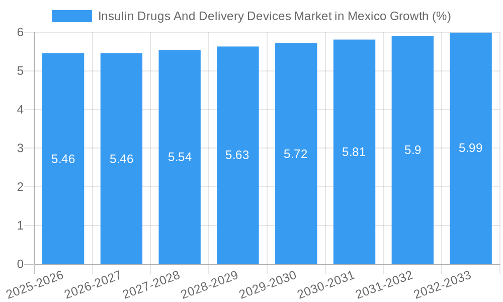 Insulin Drugs And Delivery Devices Market in Mexico Growth