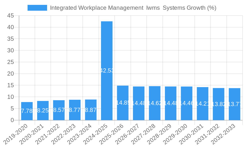 Integrated Workplace Management  Iwms  Systems Growth