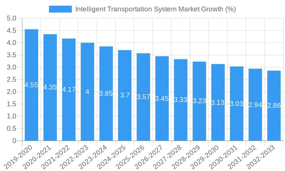 Intelligent Transportation System Market Growth