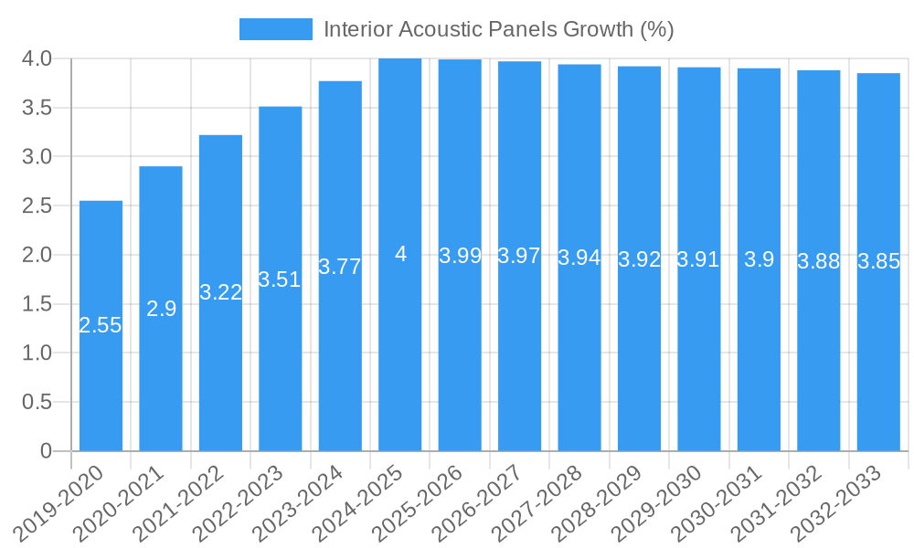 Interior Acoustic Panels Growth