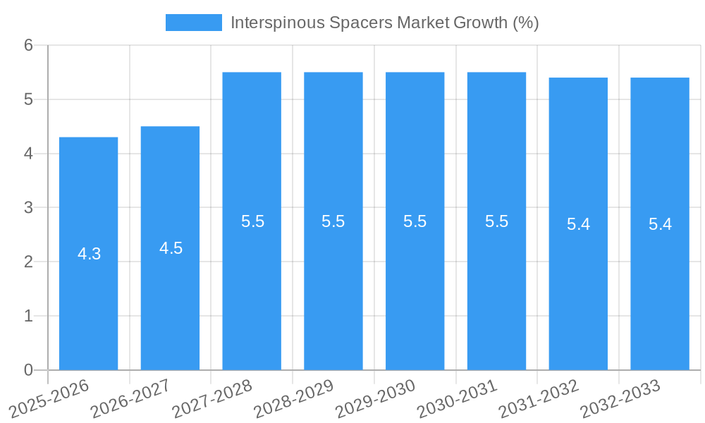 Interspinous Spacers Market Growth
