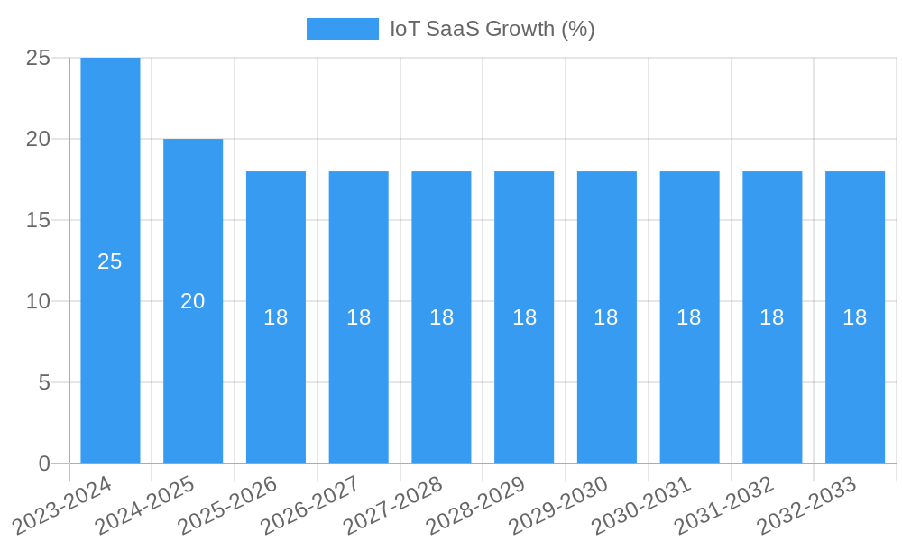 IoT SaaS Growth