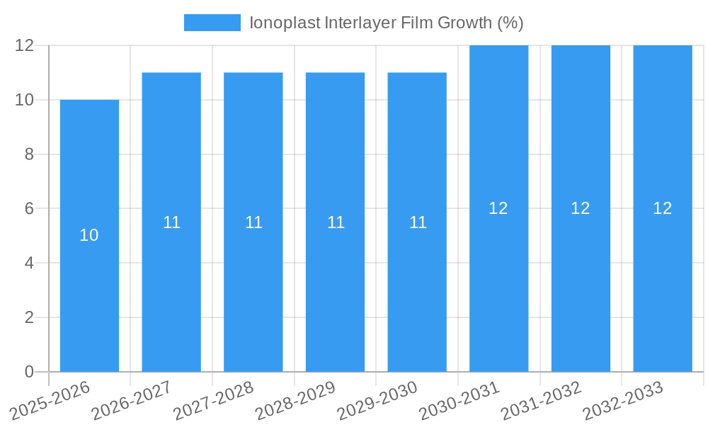 Ionoplast Interlayer Film Growth