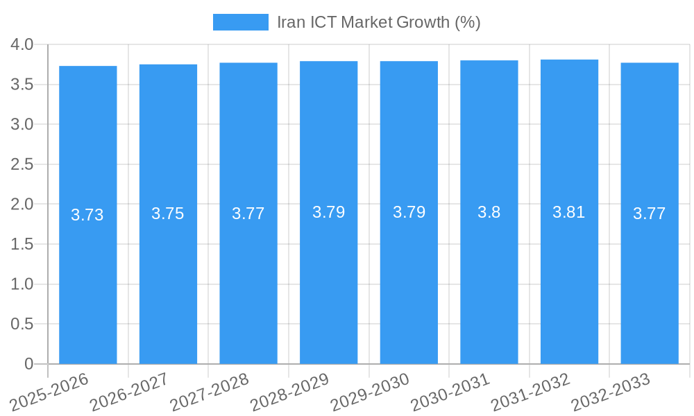 Iran ICT Market Growth