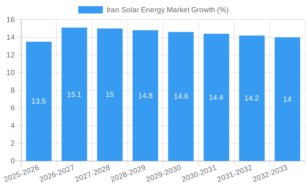 Iran Solar Energy Market Growth