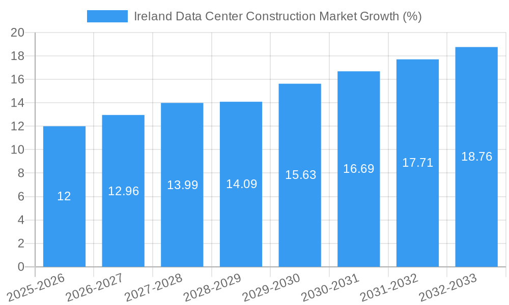 Ireland Data Center Construction Market Growth