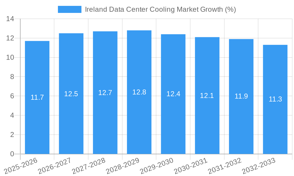 Ireland Data Center Cooling Market Growth