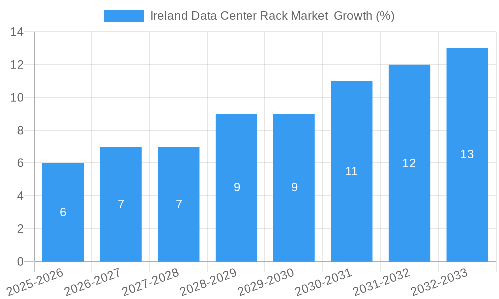 Ireland Data Center Rack Market  Growth