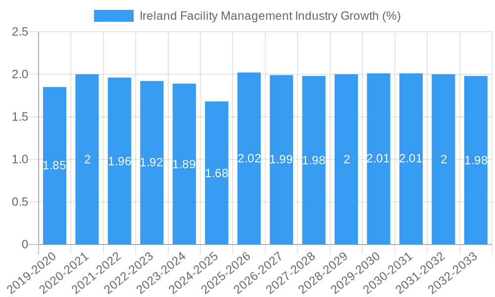 Ireland Facility Management Industry Growth