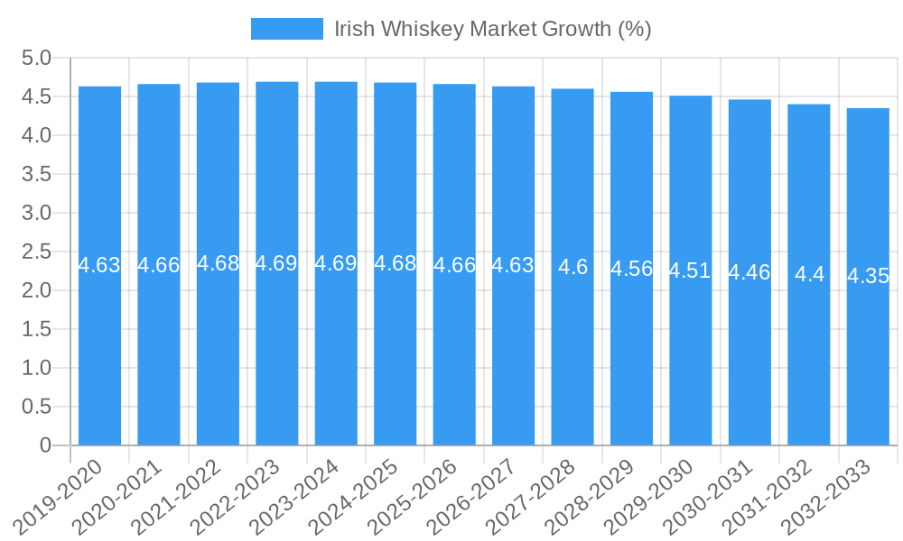 Irish Whiskey Market Growth