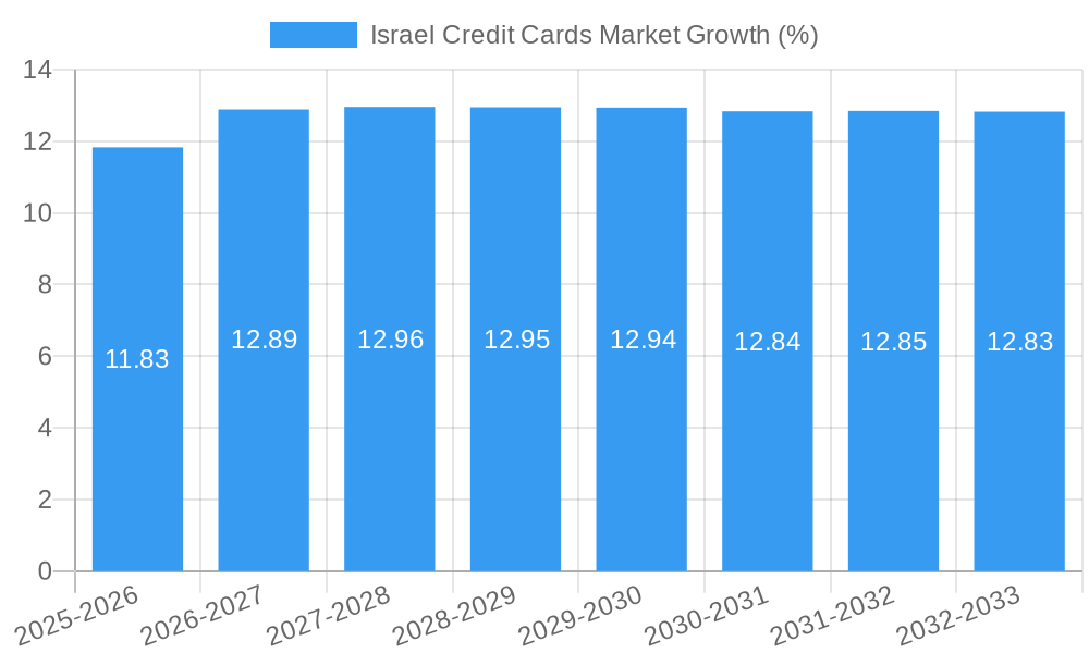 Israel Credit Cards Market Growth