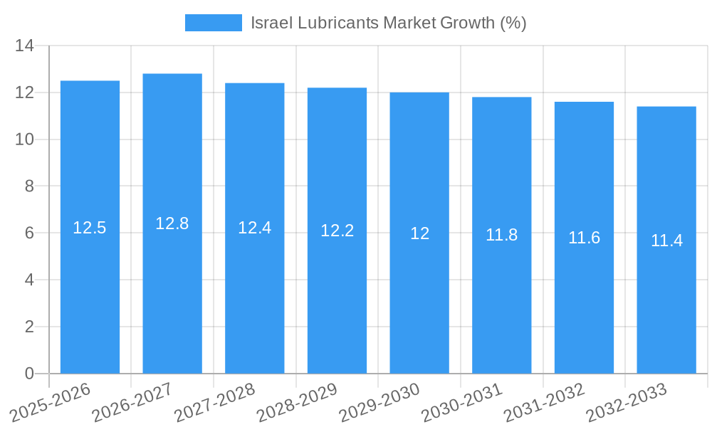 Israel Lubricants Market Growth