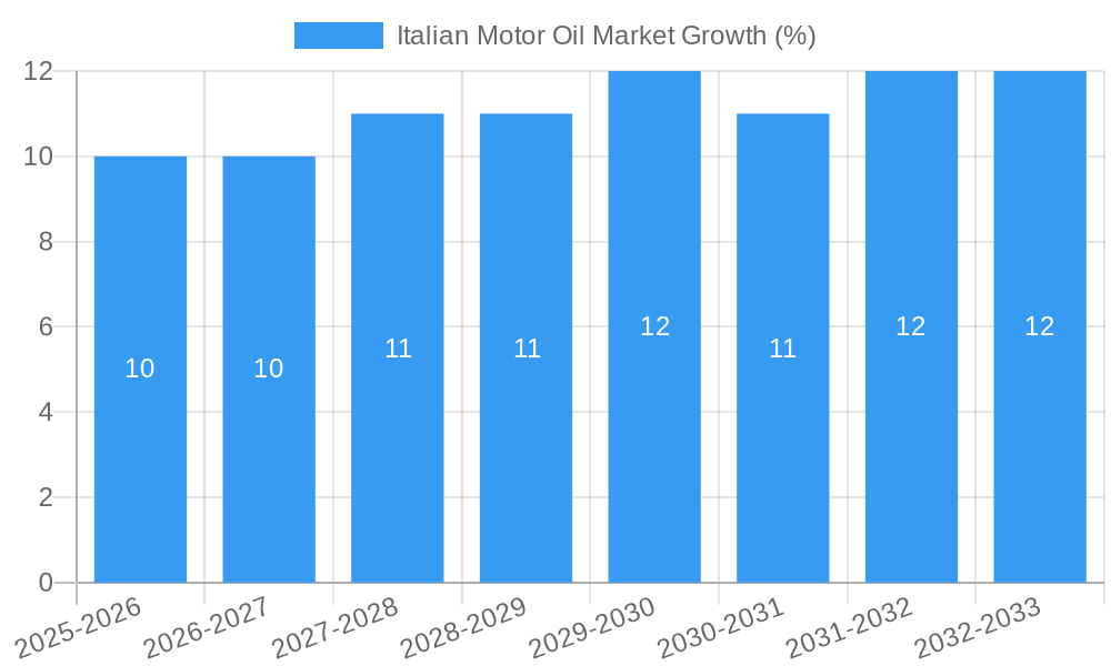Italian Motor Oil Market Growth