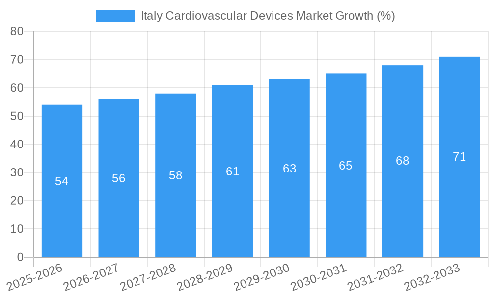 Italy Cardiovascular Devices Market Growth